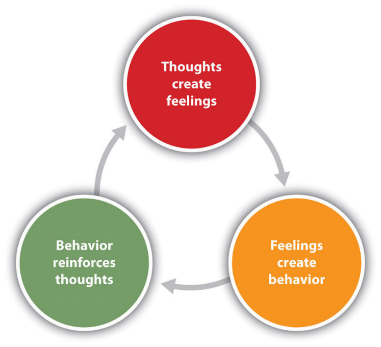 Understanding Cognitive Behavioural Therapy