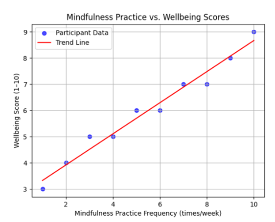 Mindfulness Practice and Wellbeing Scores